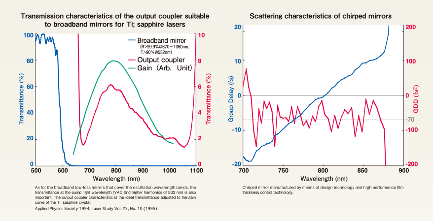 Ultrafast laser mirrors Major Features