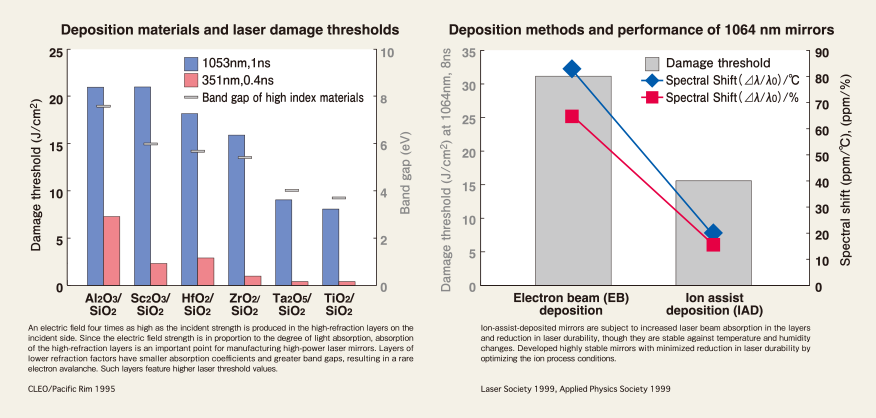 Solid-state laser mirrors Major Features