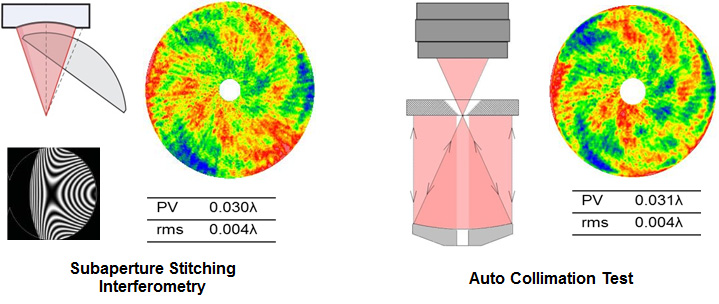 Precision aspheric mirrors Surface accuracy comparison