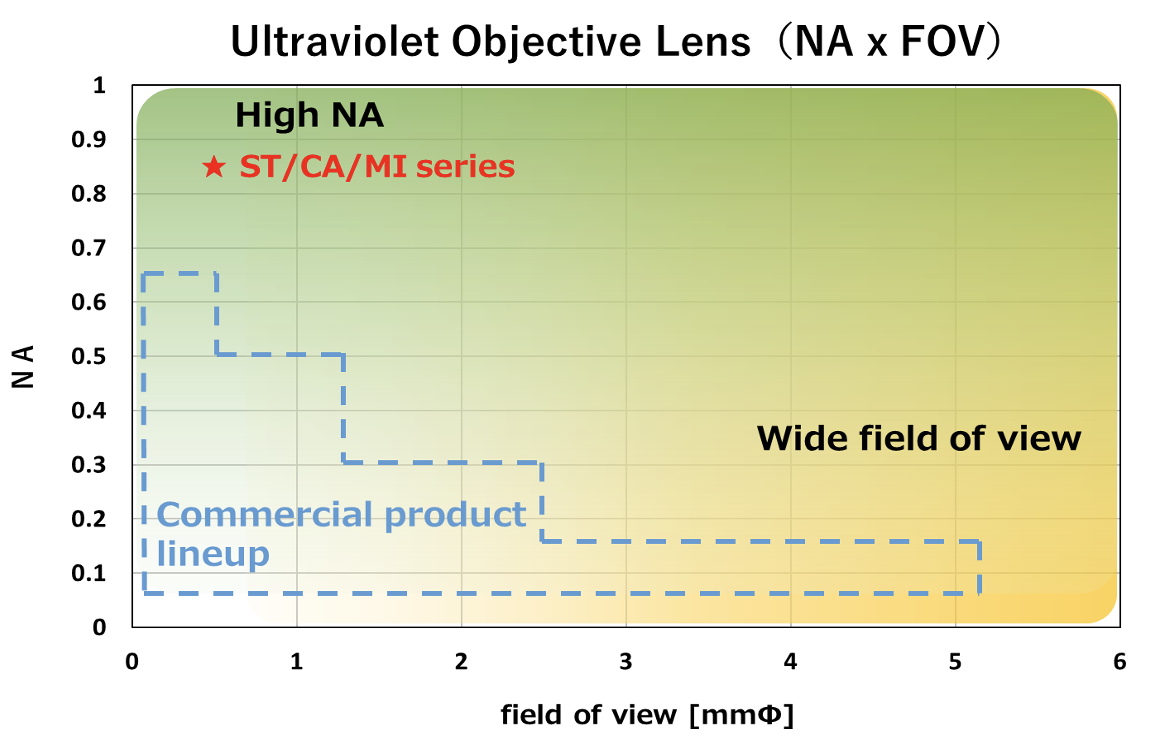 Ultraviolet Objective Lens（NA x FOV）