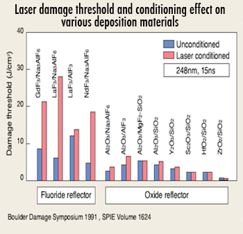 High laser-damage-resistant coating