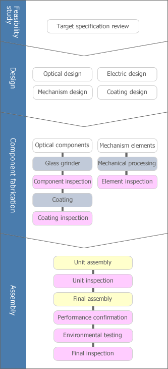 Optical units (Technical information)