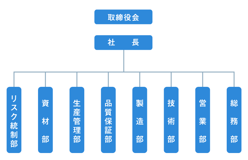 組織図