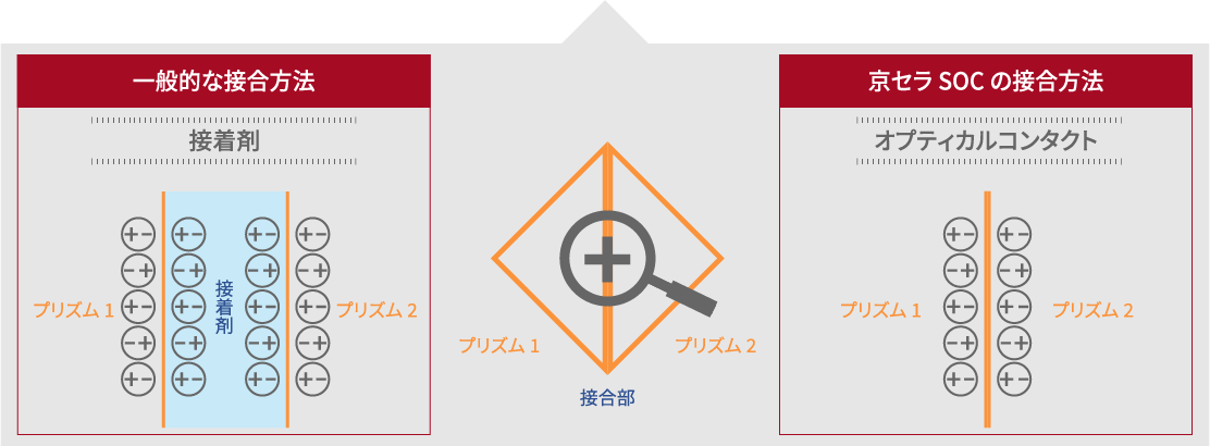 一般的な接合方法と京セラSOCの接合方法