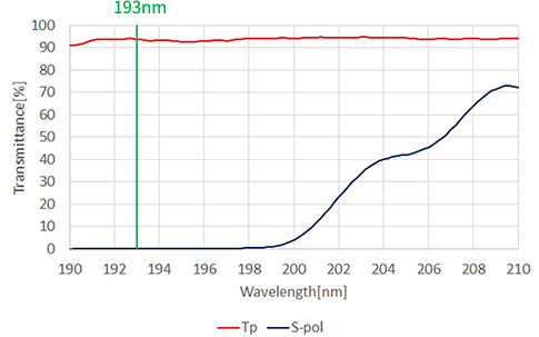 ビームスプリッタ PBS193（キューブタイプ）分光特性
