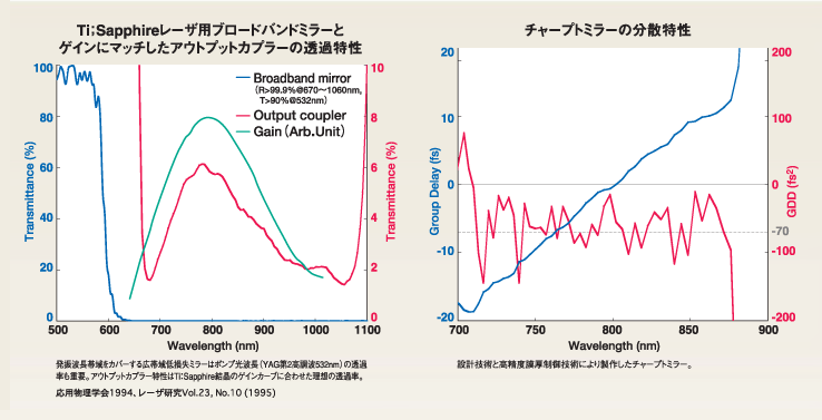 ウルトラファーストオプティクス 主な特徴