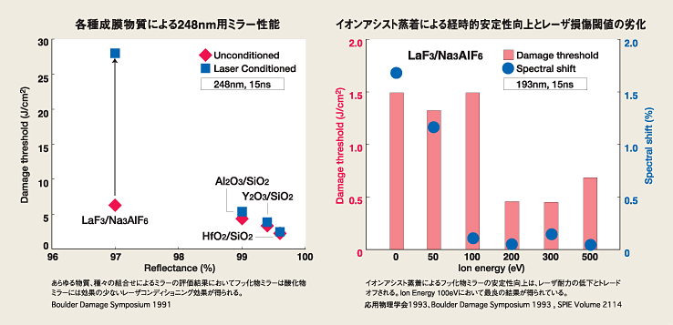 エキシマレーザ用ミラー 主な特徴