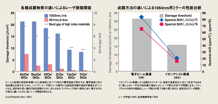 固体レーザ用ミラー 主な特徴