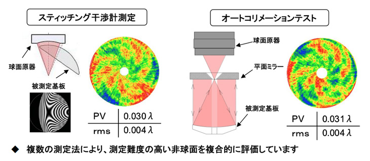 高精度非球面ミラーの面精度測定の比較