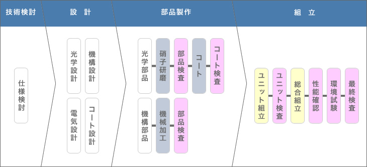 光学ユニット（技術情報）